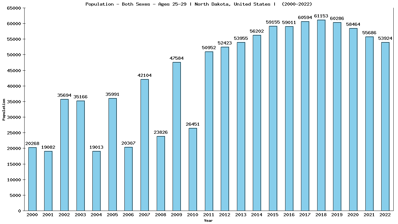 Graph showing Populalation - Male - Aged 25-29 - [2000-2022] | North Dakota, United-states